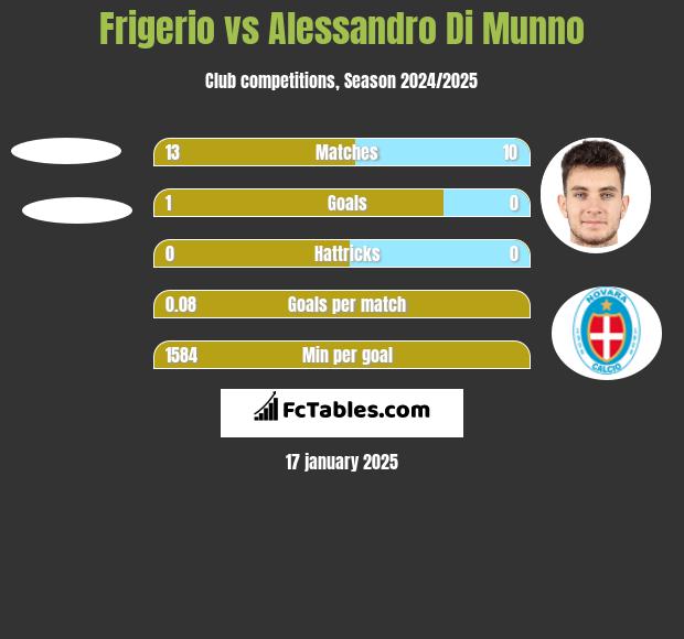 Frigerio vs Alessandro Di Munno h2h player stats