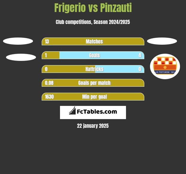 Frigerio vs Pinzauti h2h player stats