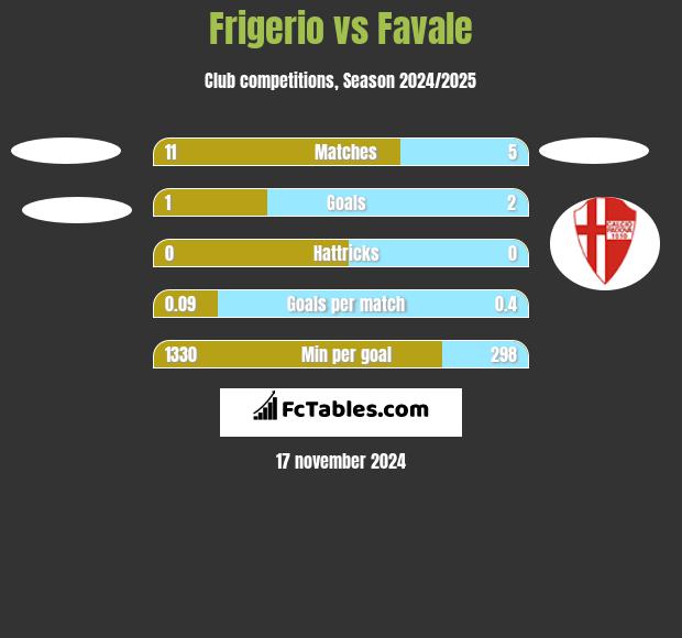 Frigerio vs Favale h2h player stats