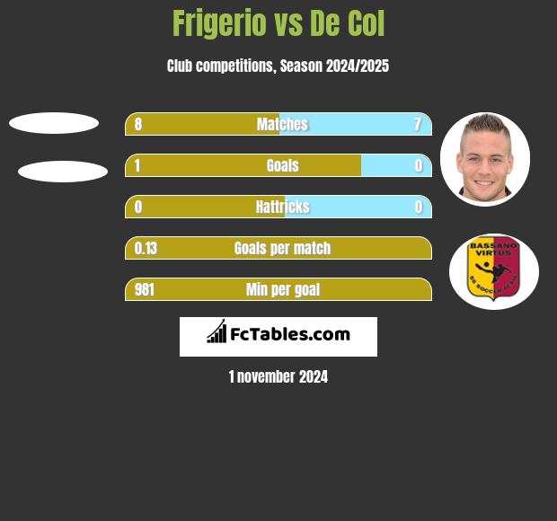 Frigerio vs De Col h2h player stats