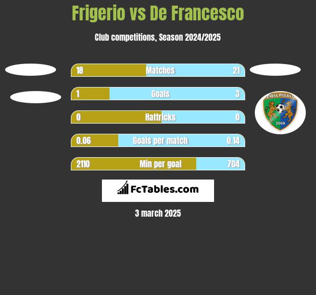 Frigerio vs De Francesco h2h player stats