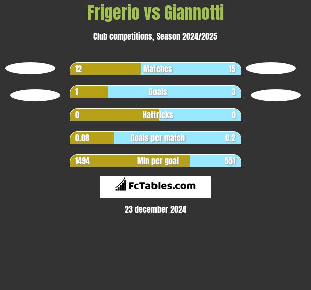 Frigerio vs Giannotti h2h player stats