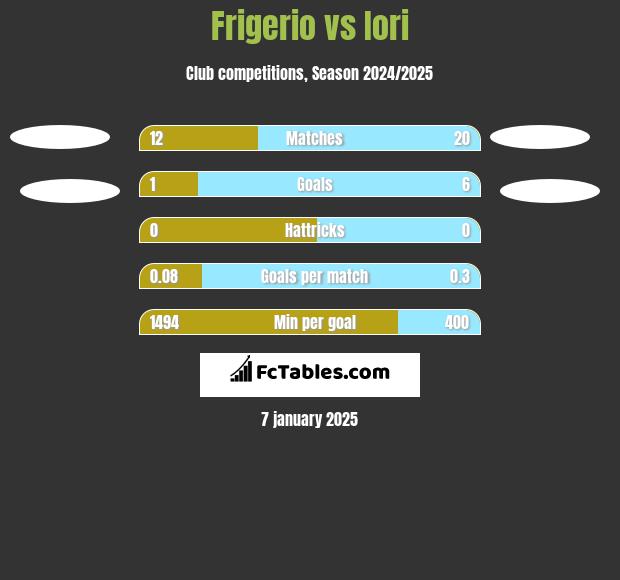 Frigerio vs Iori h2h player stats