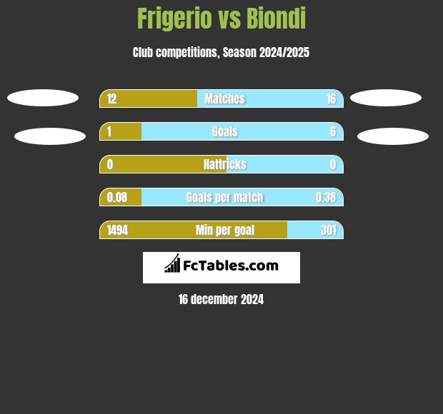 Frigerio vs Biondi h2h player stats