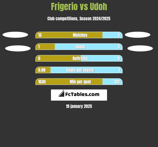 Frigerio vs Udoh h2h player stats