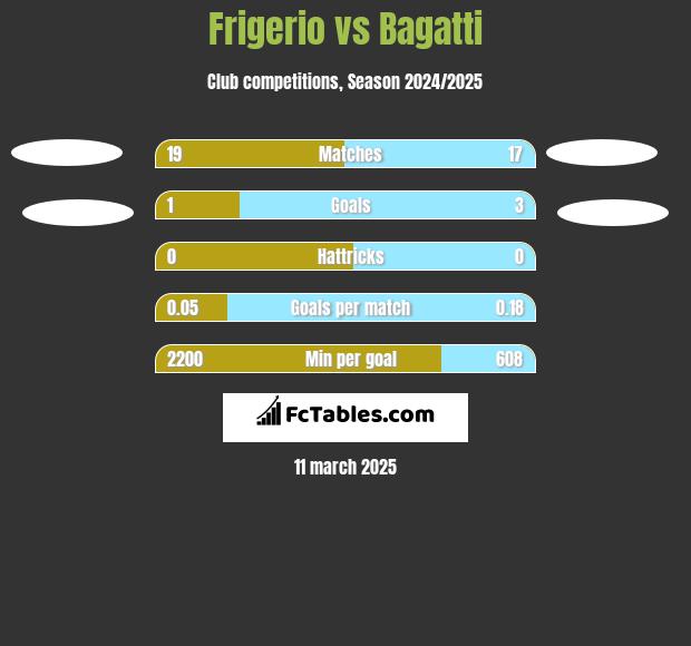 Frigerio vs Bagatti h2h player stats