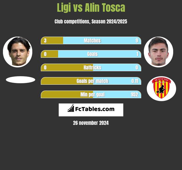 Ligi vs Alin Tosca h2h player stats