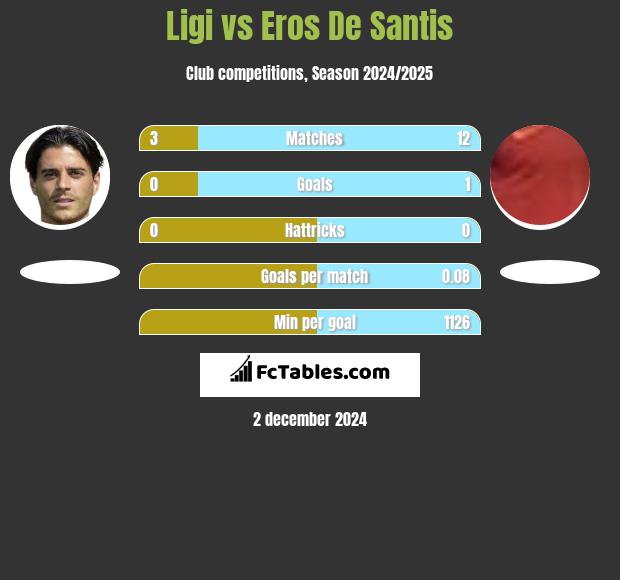 Ligi vs Eros De Santis h2h player stats