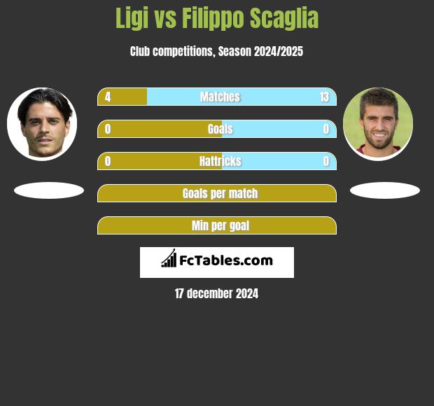 Ligi vs Filippo Scaglia h2h player stats