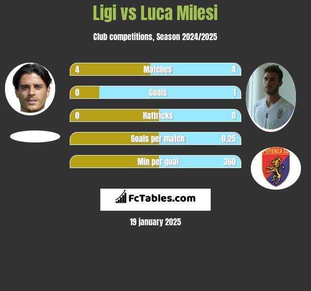 Ligi vs Luca Milesi h2h player stats