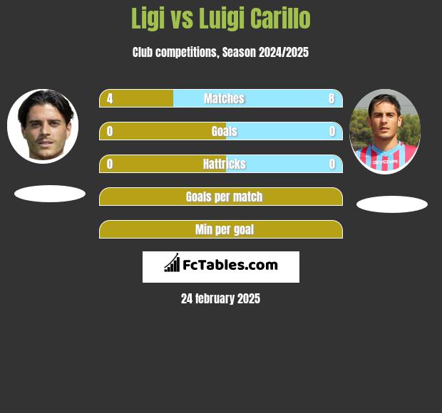 Ligi vs Luigi Carillo h2h player stats