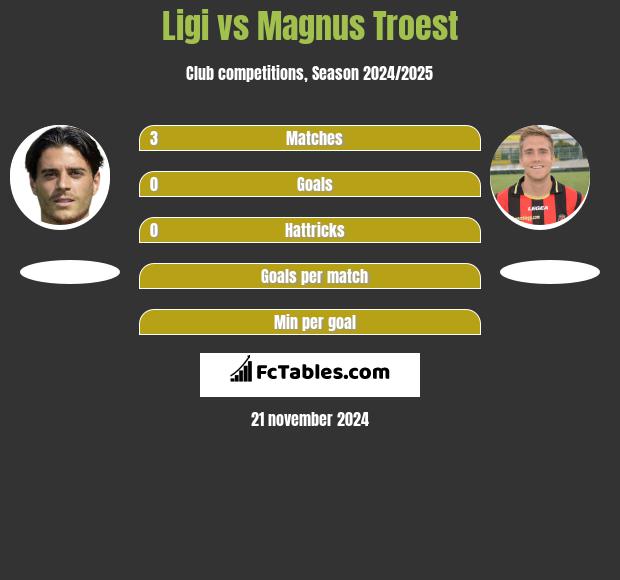 Ligi vs Magnus Troest h2h player stats