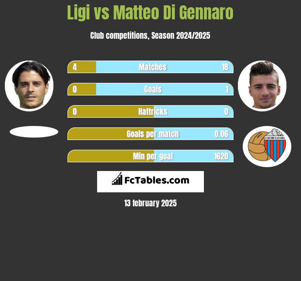 Ligi vs Matteo Di Gennaro h2h player stats