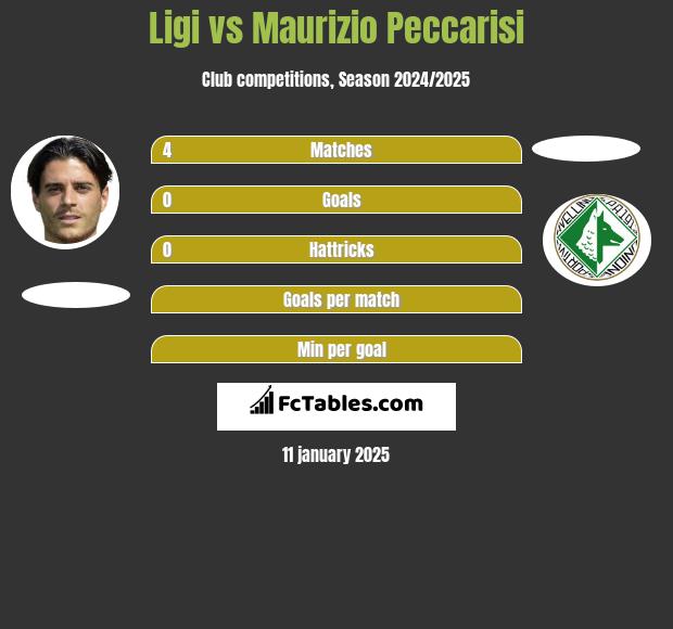 Ligi vs Maurizio Peccarisi h2h player stats