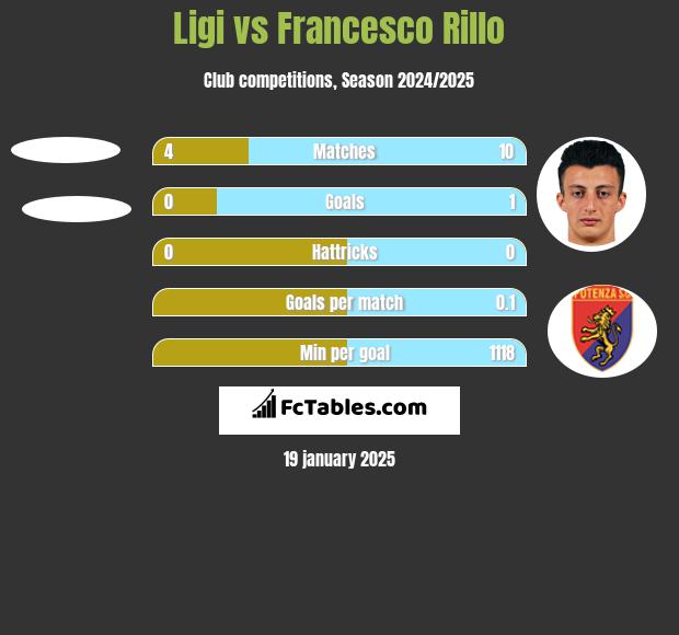 Ligi vs Francesco Rillo h2h player stats