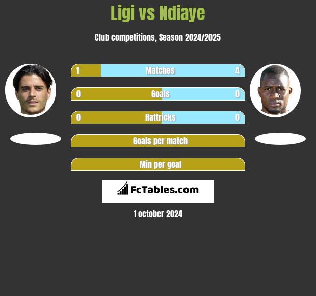 Ligi vs Ndiaye h2h player stats