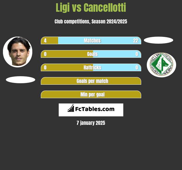 Ligi vs Cancellotti h2h player stats