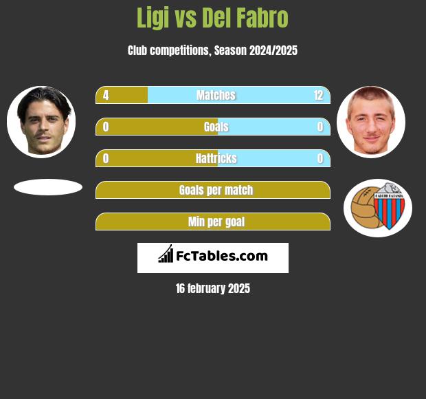 Ligi vs Del Fabro h2h player stats