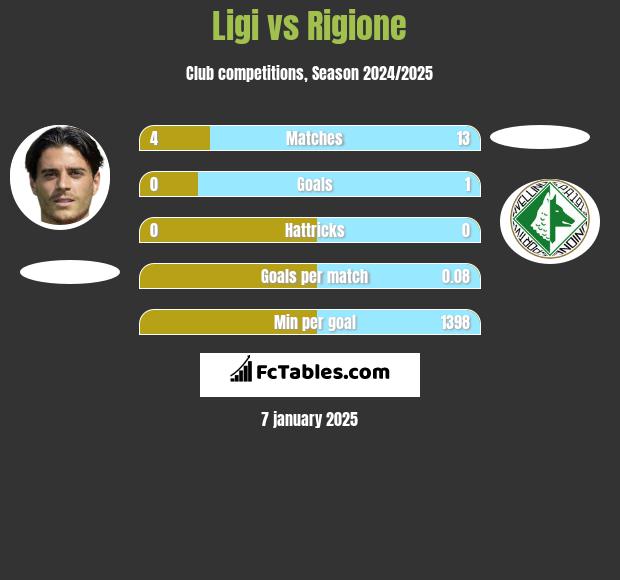 Ligi vs Rigione h2h player stats