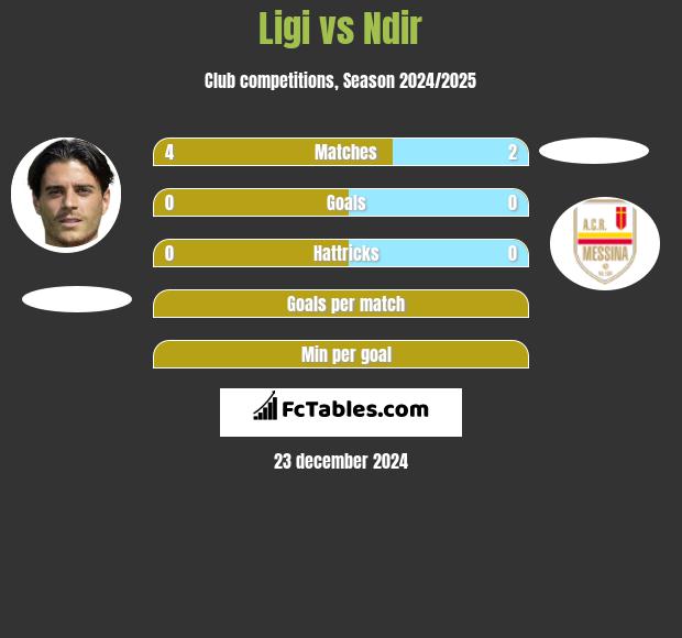 Ligi vs Ndir h2h player stats