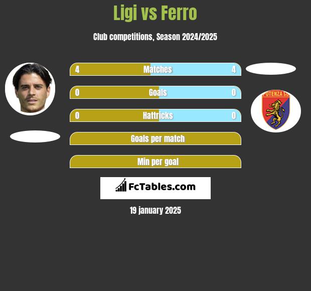 Ligi vs Ferro h2h player stats