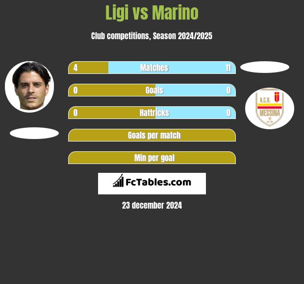 Ligi vs Marino h2h player stats