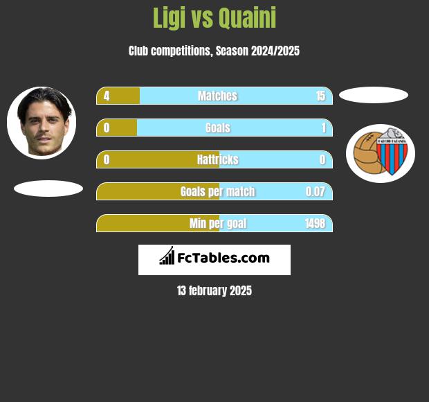 Ligi vs Quaini h2h player stats