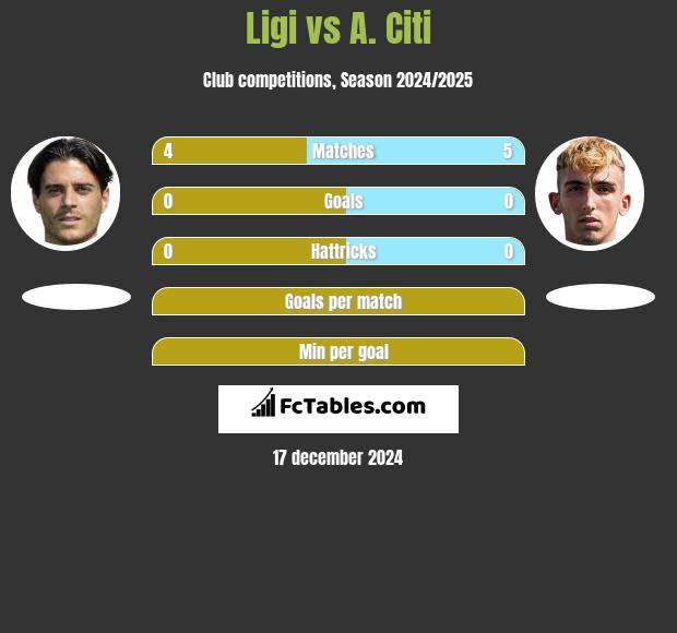 Ligi vs A. Citi h2h player stats