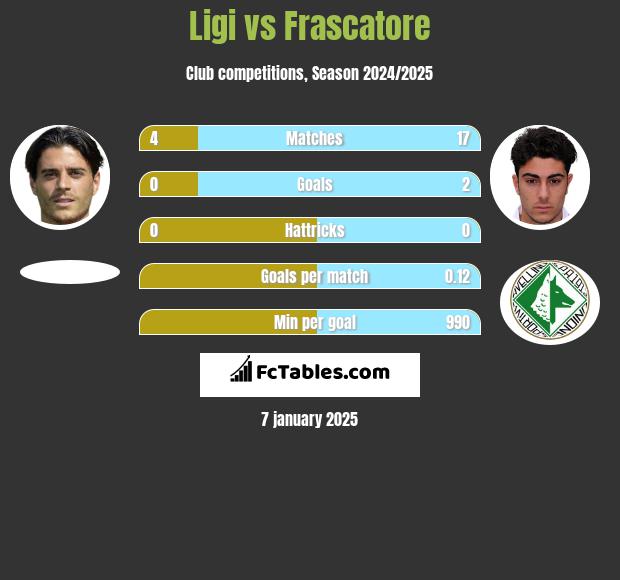 Ligi vs Frascatore h2h player stats