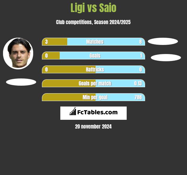 Ligi vs Saio h2h player stats