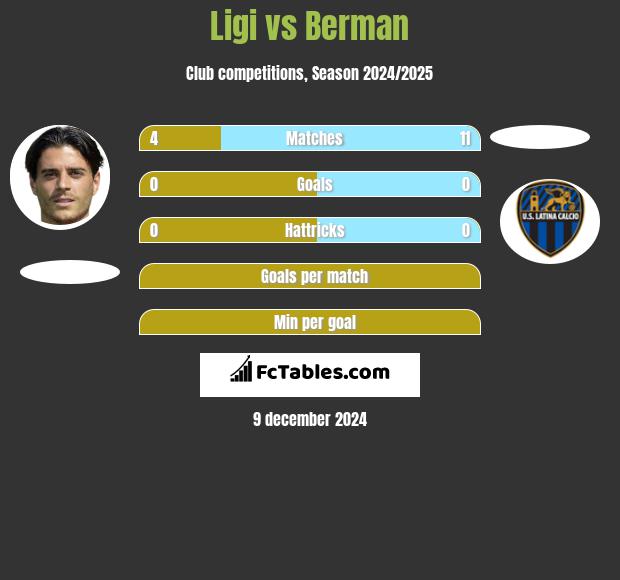 Ligi vs Berman h2h player stats