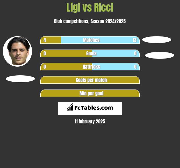 Ligi vs Ricci h2h player stats