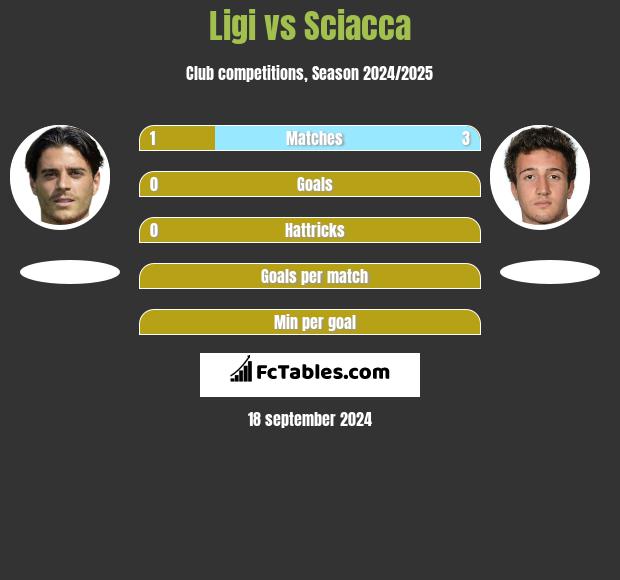 Ligi vs Sciacca h2h player stats