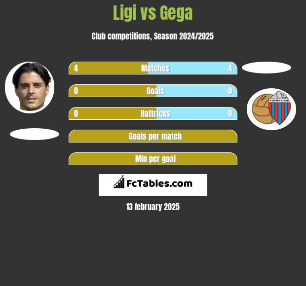 Ligi vs Gega h2h player stats