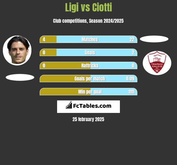 Ligi vs Ciotti h2h player stats