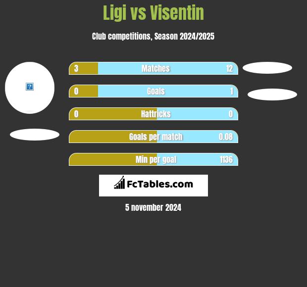 Ligi vs Visentin h2h player stats