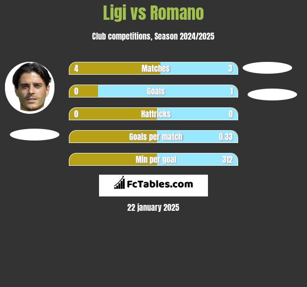 Ligi vs Romano h2h player stats