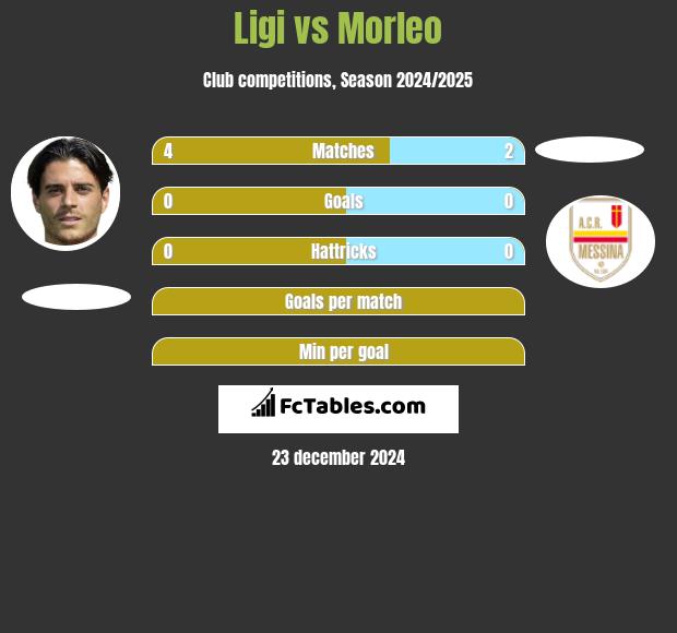 Ligi vs Morleo h2h player stats