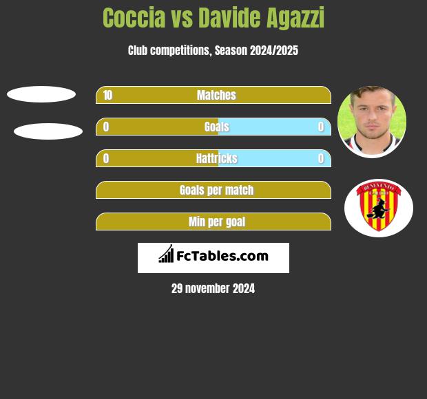 Coccia vs Davide Agazzi h2h player stats