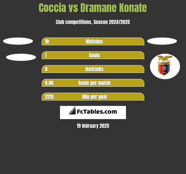 Coccia vs Dramane Konate h2h player stats