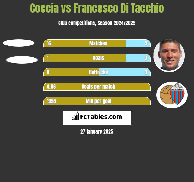 Coccia vs Francesco Di Tacchio h2h player stats