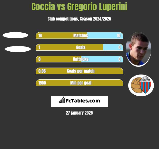 Coccia vs Gregorio Luperini h2h player stats