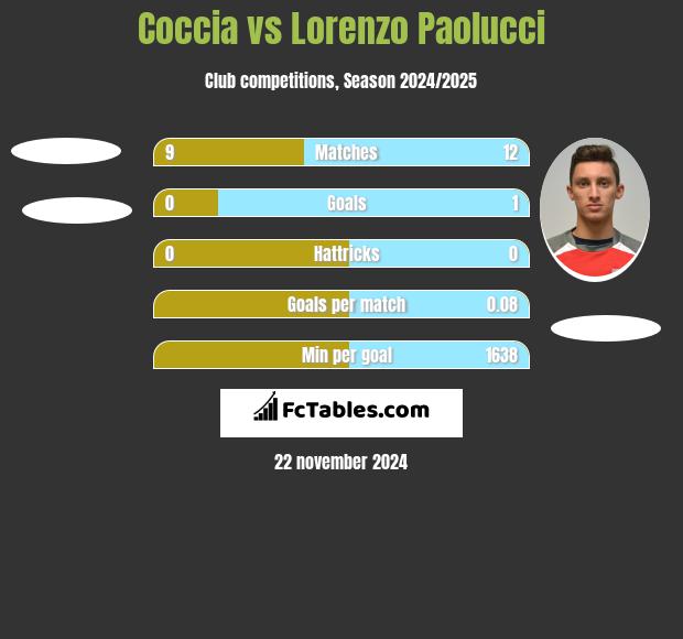 Coccia vs Lorenzo Paolucci h2h player stats