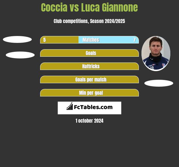 Coccia vs Luca Giannone h2h player stats