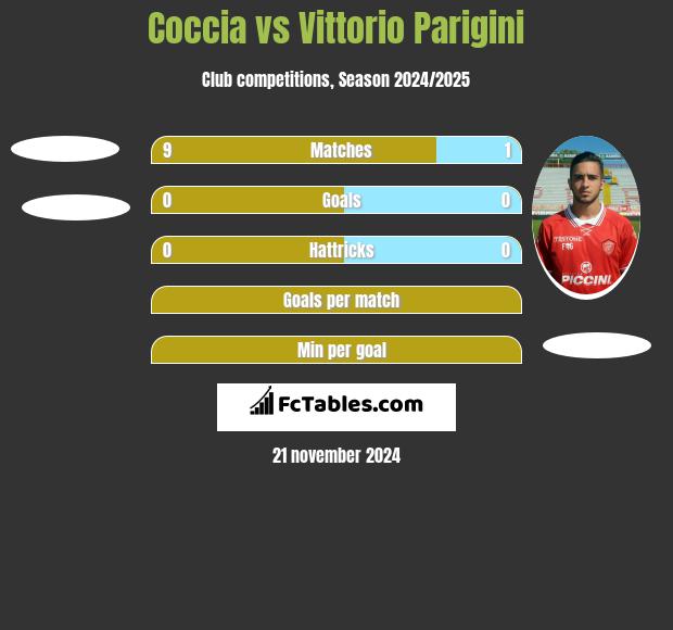 Coccia vs Vittorio Parigini h2h player stats