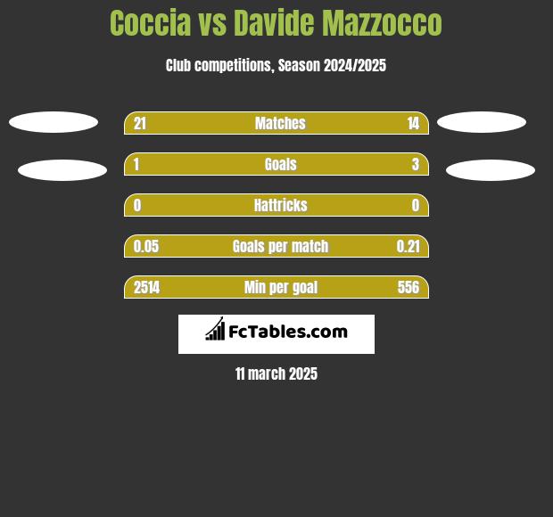 Coccia vs Davide Mazzocco h2h player stats