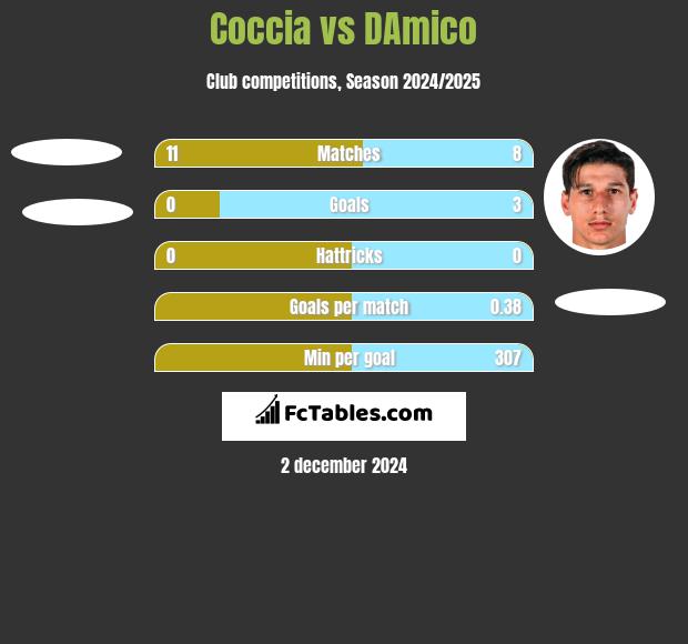 Coccia vs DAmico h2h player stats