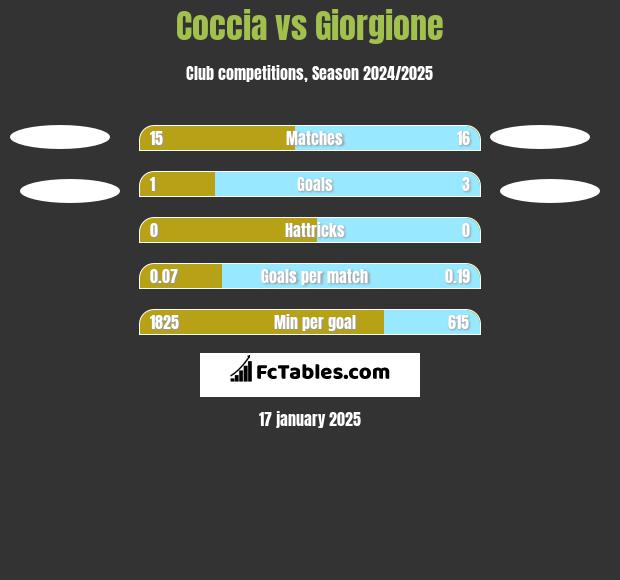 Coccia vs Giorgione h2h player stats