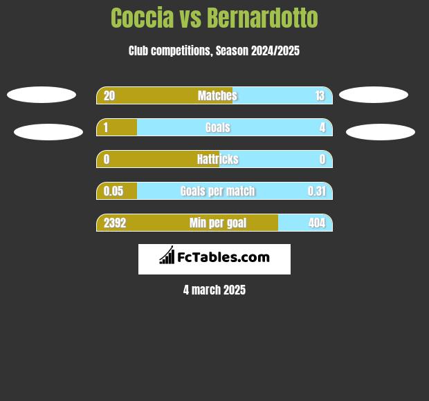 Coccia vs Bernardotto h2h player stats