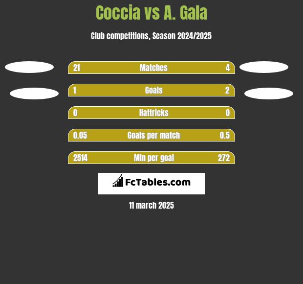 Coccia vs A. Gala h2h player stats